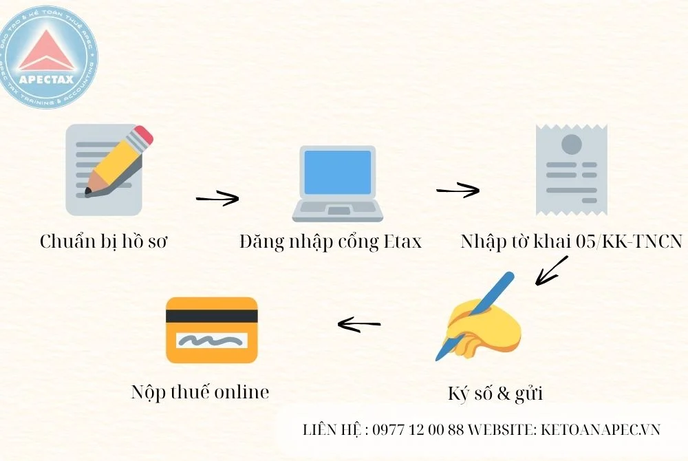 Hình minh họa 5 bước Hướng dẫn kê khai thuế TNCN từ tiền lương – tiền công