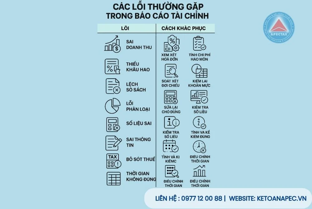 Hình ảnh 10 lỗi phổ biến trong báo cáo tài chính doanh nghiệp