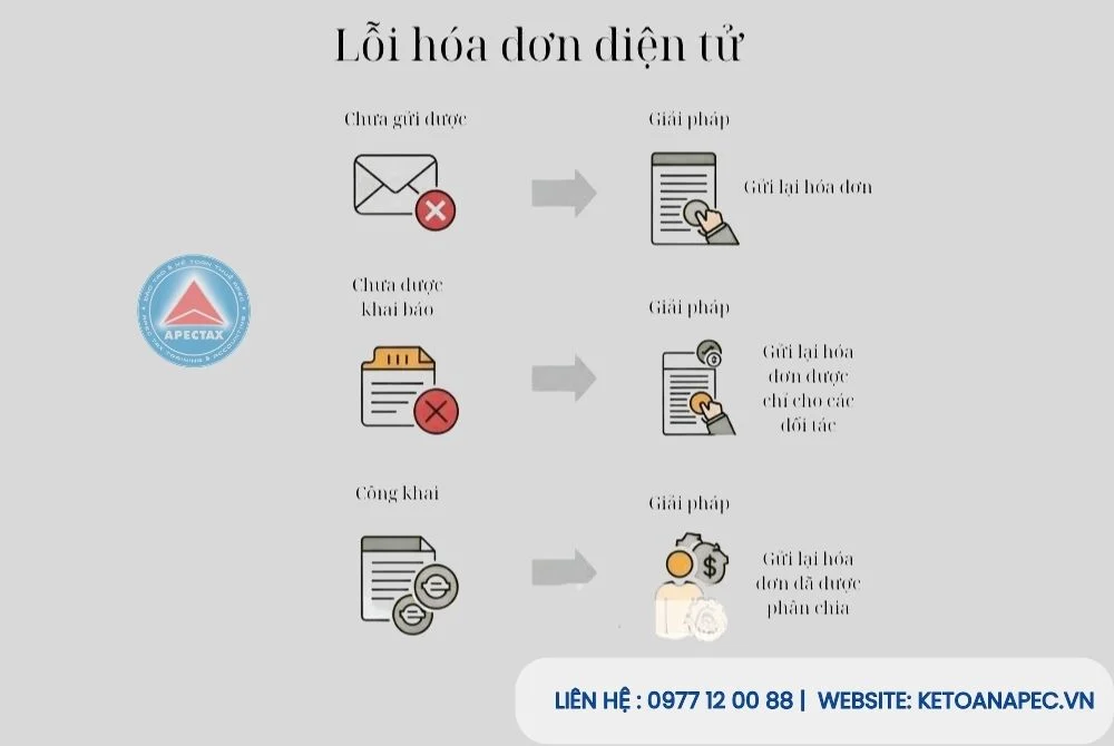 Hình ảnh ba trường hợp sai sót phổ biến của hóa đơn điện tử và cách xử lý tương ứng