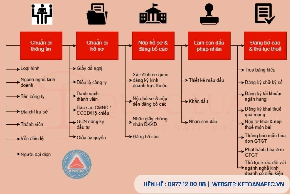 Hình ảnh quy trình tích hợp đăng ký thuế vào thủ tục thành lập doanh nghiệp.