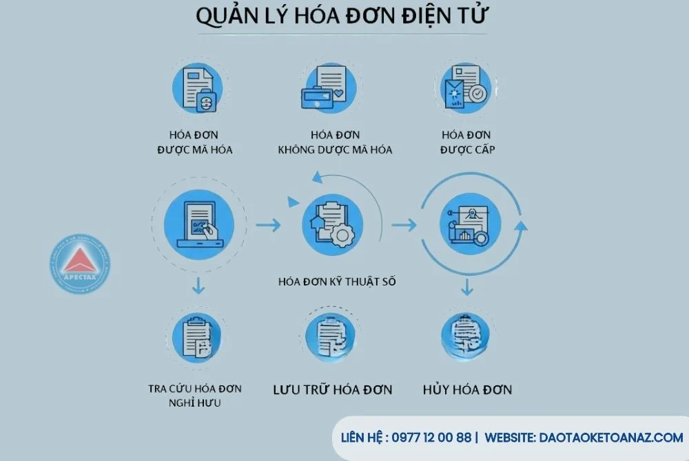 Hình ảnh tổng quan về quy trình quản lý hóa đơn điện tử