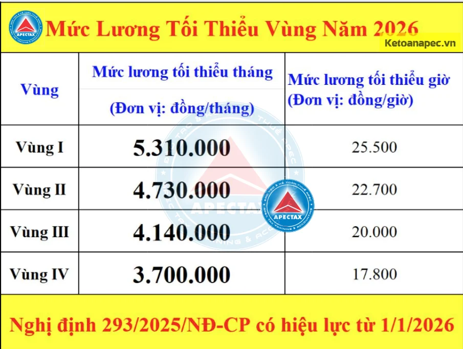Nguyên tắc áp dụng mức lương tối thiểu theo Nghị định 293/2025/NĐ-CP