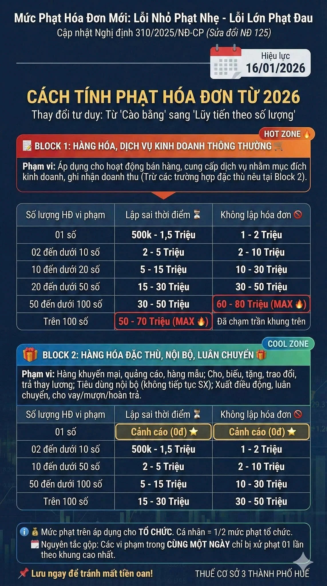 Quy định mới về xử phạt vi phạm hành chính thuế, hóa đơn theo Nghị định 310/2025/NĐ-CP